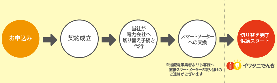 ご利用の流れ